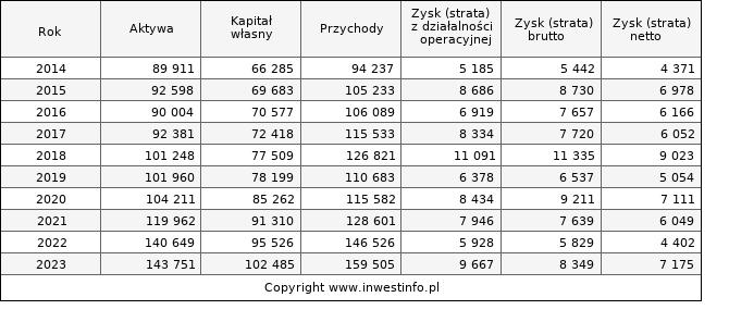 Jednostkowe wyniki roczne RELPOL (w tys. zł.)
