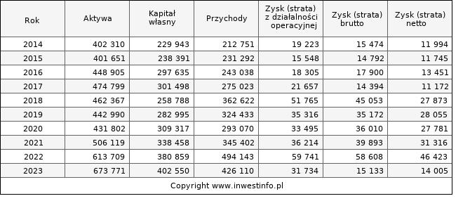Jednostkowe wyniki roczne ROPCZYCE (w tys. zł.)