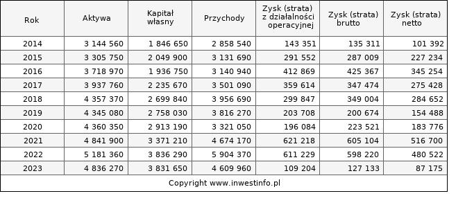 Jednostkowe wyniki roczne STALPROD (w tys. zł.)