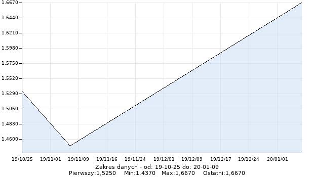Wykres - Średnia rentowność na przetargu obligacji skarbowych 3-letnich
