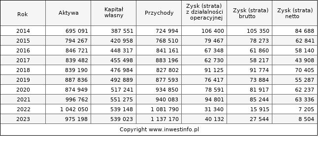 Jednostkowe wyniki roczne APATOR (w tys. zł.)