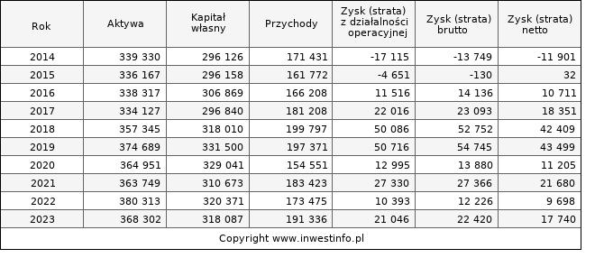 Jednostkowe wyniki roczne ULMA (w tys. zł.)