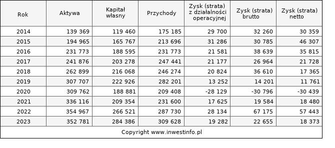 Jednostkowe wyniki roczne MONNARI (w tys. zł.)