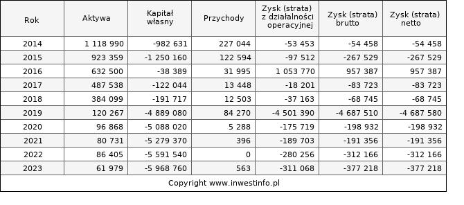 Jednostkowe wyniki roczne PBG (w tys. zł.)