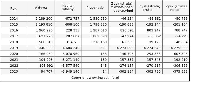 Jednostkowe wyniki roczne PBG (w tys. zł.)