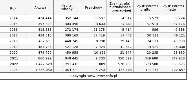 Jednostkowe wyniki roczne COGNOR (w tys. zł.)
