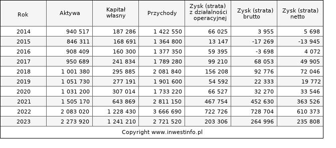 Jednostkowe wyniki roczne COGNOR (w tys. zł.)