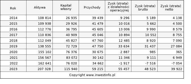 Jednostkowe wyniki roczne EFEKT (w tys. zł.)