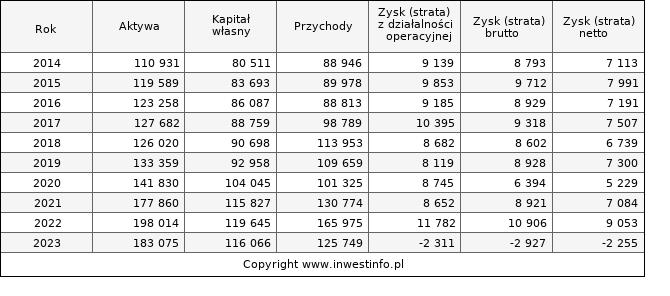 Jednostkowe wyniki roczne HYDROTOR (w tys. zł.)