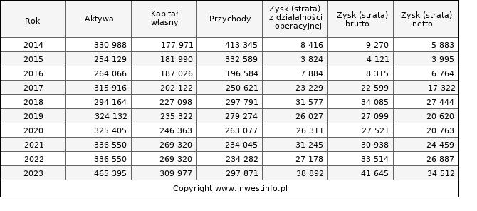 Jednostkowe wyniki roczne INSTALKRK (w tys. zł.)