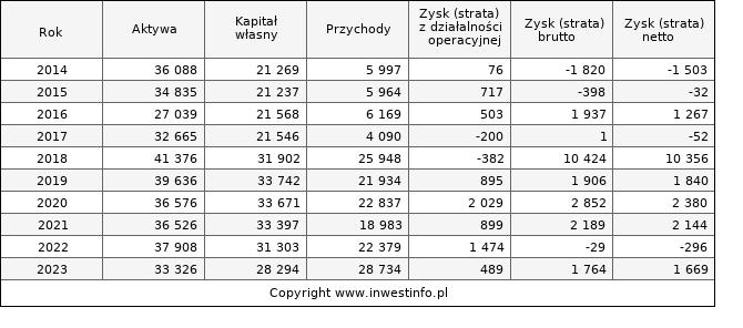 Jednostkowe wyniki roczne KOMPAP (w tys. zł.)