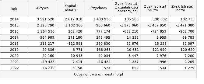 Jednostkowe wyniki roczne PRIMETECH (w tys. zł.)