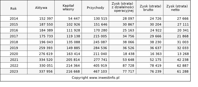 Jednostkowe wyniki roczne WITTCHEN (w tys. zł.)