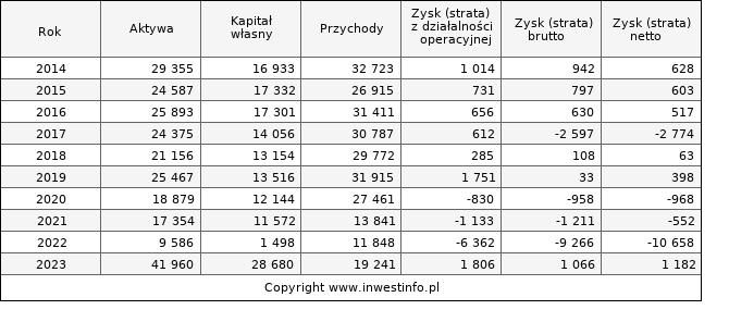 Jednostkowe wyniki roczne UNIMA (w tys. zł.)