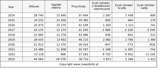 Jednostkowe wyniki roczne UNIMA (w tys. zł.)