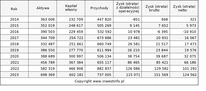 Jednostkowe wyniki roczne ORZBIALY (w tys. zł.)