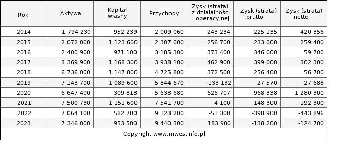 Jednostkowe wyniki roczne CCC (w tys. zł.)