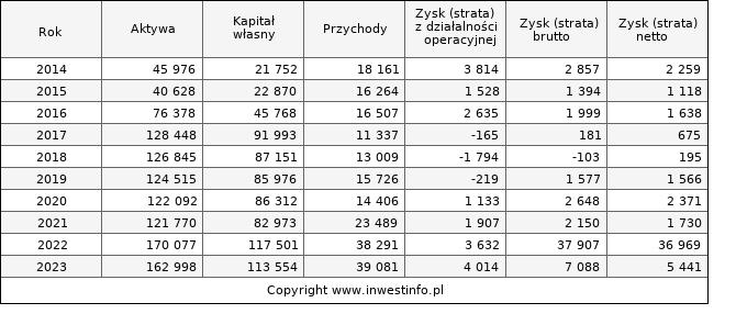 Jednostkowe wyniki roczne TRANSPOL (w tys. zł.)