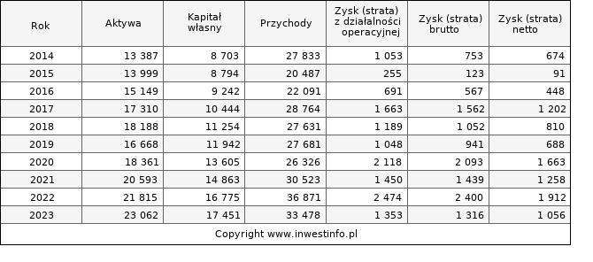 Jednostkowe wyniki roczne IZOLACJA (w tys. zł.)