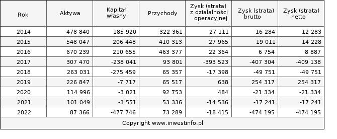 Jednostkowe wyniki roczne VISTAL (w tys. zł.)