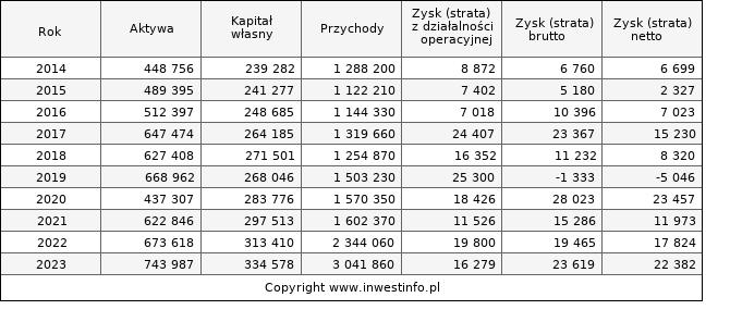 Jednostkowe wyniki roczne GOBARTO (w tys. zł.)
