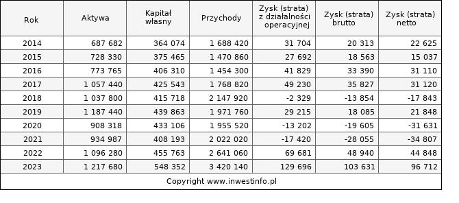 Jednostkowe wyniki roczne GOBARTO (w tys. zł.)