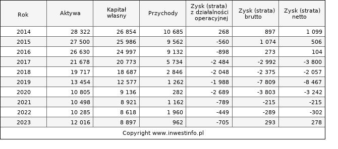 Jednostkowe wyniki roczne PBSFINANSE (w tys. zł.)
