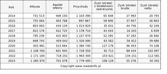 Jednostkowe wyniki roczne SELENAFM (w tys. zł.)