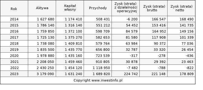 Jednostkowe wyniki roczne KOGENERA (w tys. zł.)