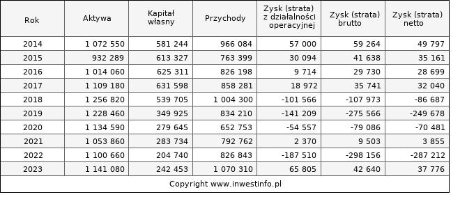 Jednostkowe wyniki roczne TRAKCJA (w tys. zł.)