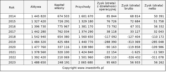 Jednostkowe wyniki roczne TRAKCJA (w tys. zł.)