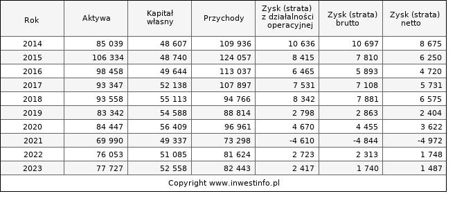 Jednostkowe wyniki roczne TALEX (w tys. zł.)