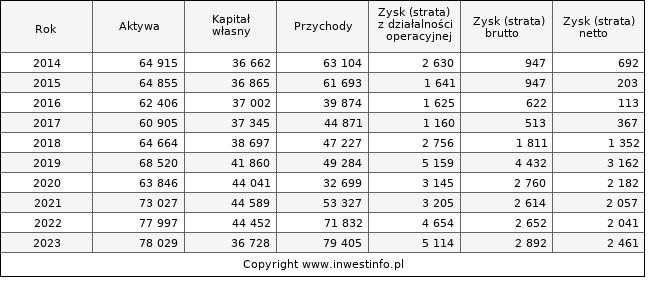 Jednostkowe wyniki roczne MOJ (w tys. zł.)