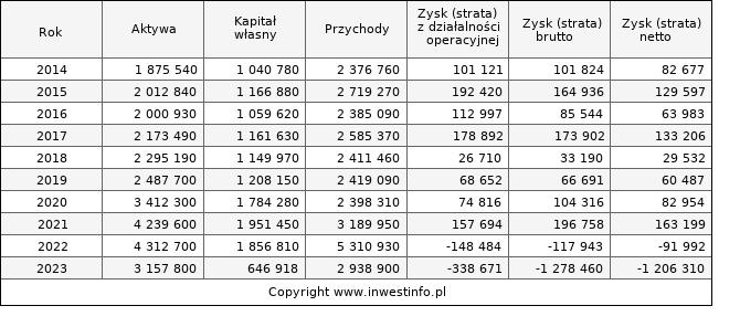 Jednostkowe wyniki roczne POLICE (w tys. zł.)