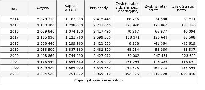 Jednostkowe wyniki roczne POLICE (w tys. zł.)