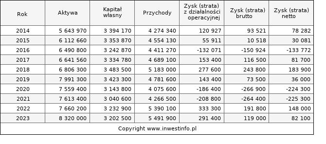 Jednostkowe wyniki roczne PKPCARGO (w tys. zł.)