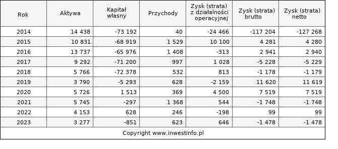 Jednostkowe wyniki roczne IDMSA (w tys. zł.)