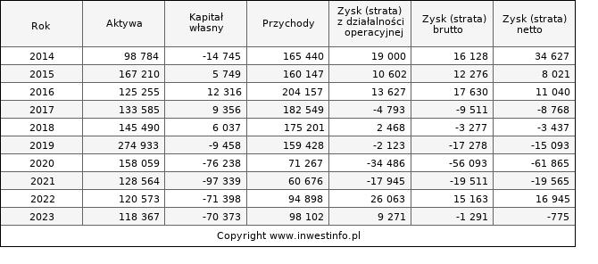 Jednostkowe wyniki roczne SFINKS (w tys. zł.)