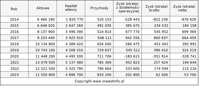 Jednostkowe wyniki roczne GTC (w tys. zł.)