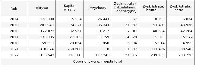 Jednostkowe wyniki roczne PGFGROUP (w tys. zł.)