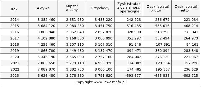 Jednostkowe wyniki roczne PULAWY (w tys. zł.)