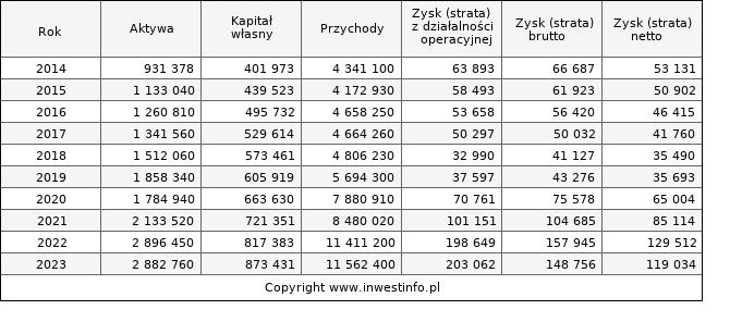 Jednostkowe wyniki roczne ABPL (w tys. zł.)