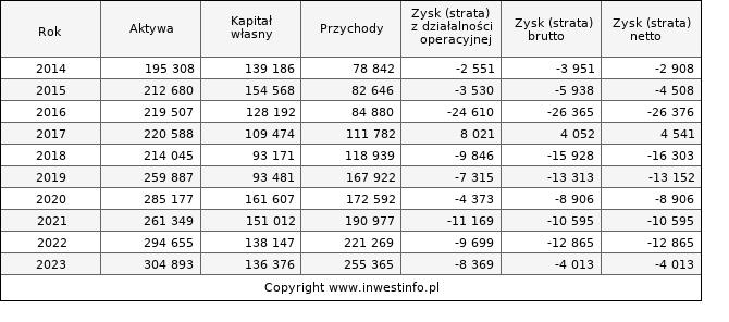 Jednostkowe wyniki roczne EMCINSMED (w tys. zł.)
