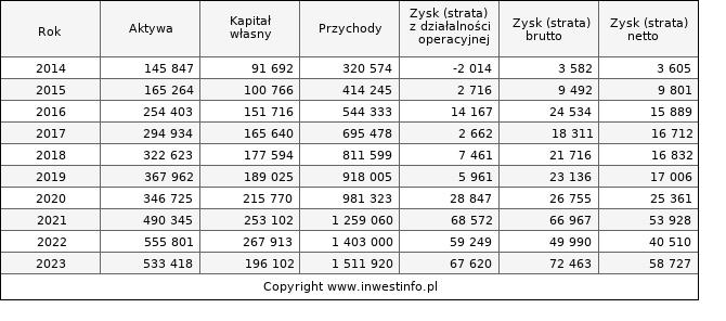 Jednostkowe wyniki roczne OPONEO.PL (w tys. zł.)