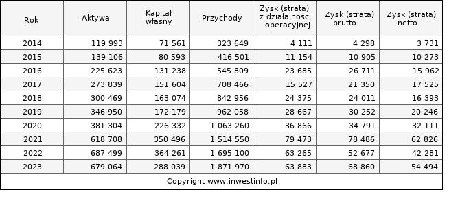Jednostkowe wyniki roczne OPONEO.PL (w tys. zł.)