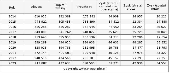 Jednostkowe wyniki roczne PANOVA (w tys. zł.)