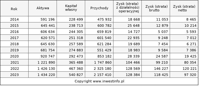 Jednostkowe wyniki roczne MIRBUD (w tys. zł.)