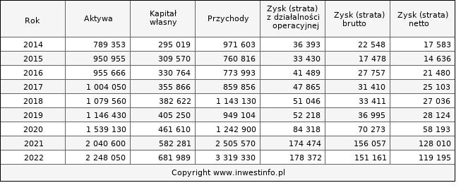 Jednostkowe wyniki roczne MIRBUD (w tys. zł.)