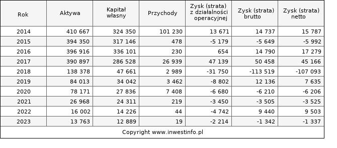 Jednostkowe wyniki roczne SOHODEV (w tys. zł.)