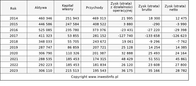 Jednostkowe wyniki roczne SYGNITY (w tys. zł.)